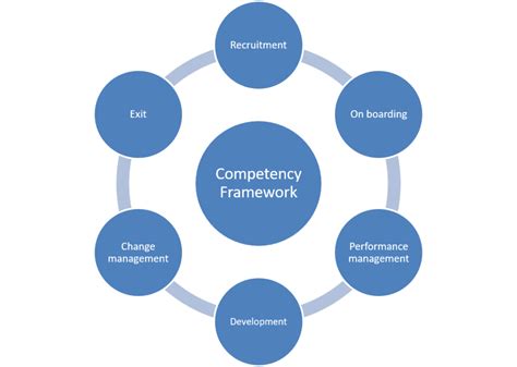 Image result for Integrated Management Competency Model