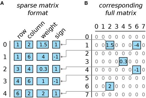 Afbeeldingsresultaten voor Sparse Matrix Encoding