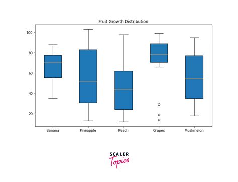Image result for Horizontal Box Plot Python
