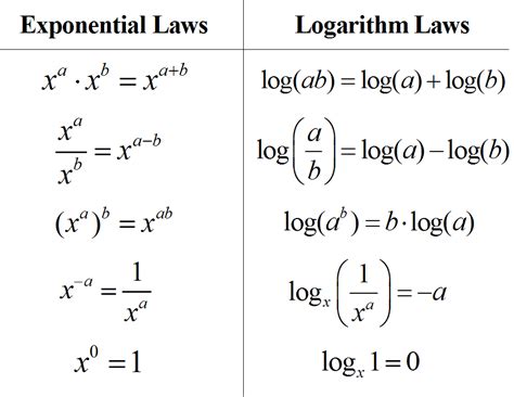 Toradh íomhá ar Logarithm Properties Table