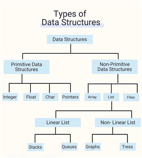 Image result for Different Data Structures