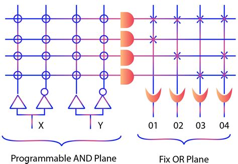 Toradh íomhá ar Programmable Logic Device