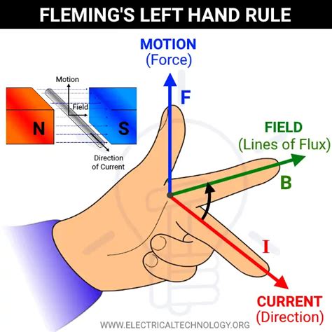 Afbeeldingsresultaten voor Right Hand Rule Physics