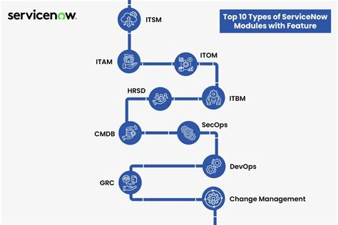 Image result for ServiceNow Finance Module