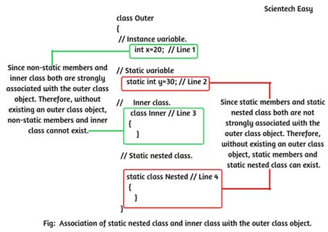 Afbeeldingsresultaten voor Nested Class vs Inner Class in Java