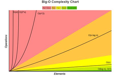 Image result for Python Time Complexity Cheat Sheet