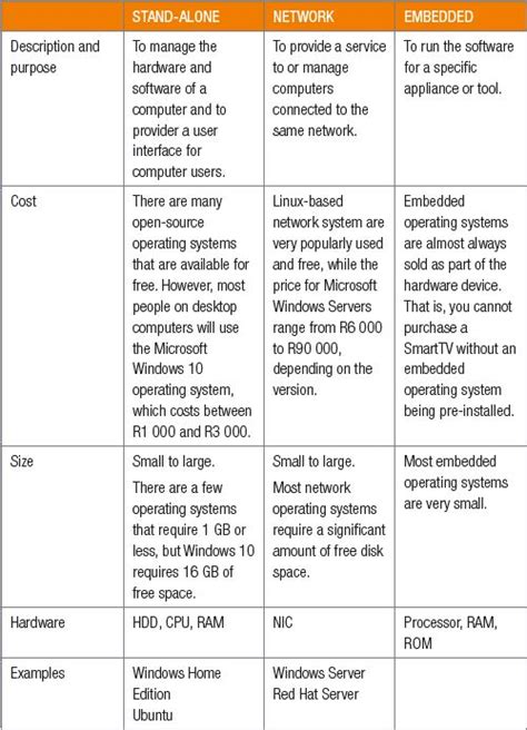 Image result for Differance Types of Operating System