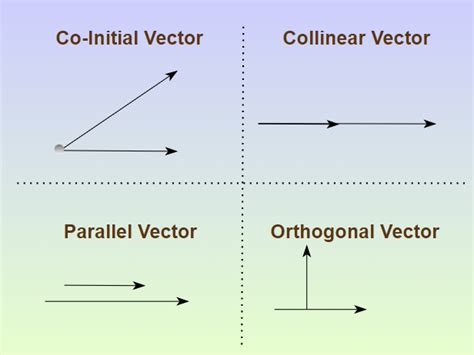 Image result for All Types of Vector Addition
