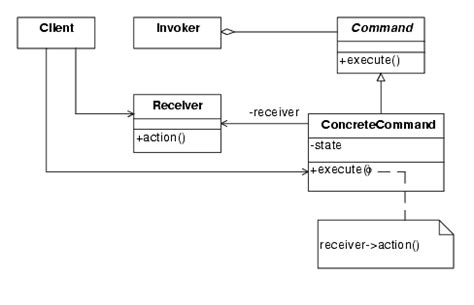 Image result for Command Pattern Structure