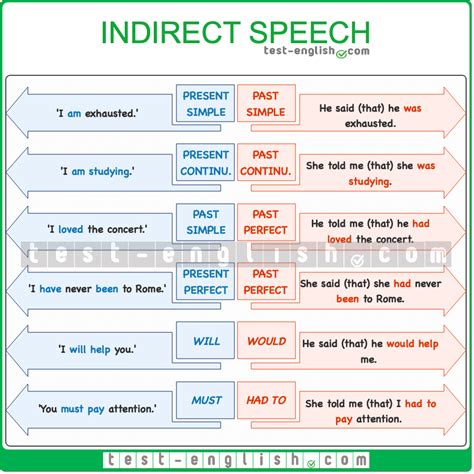 Image result for Reported Speech
