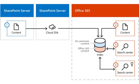 SharePoint Cloud Service に対する画像結果