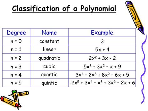 Image result for Polynomial Classification Chart
