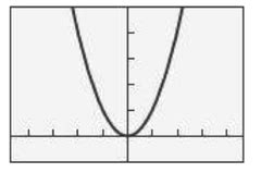 Image result for Graphs of Basic Functions Quizlet