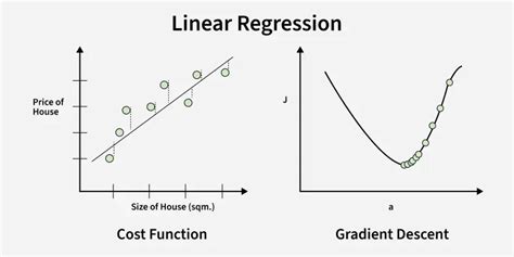 Image result for Linear Regression Gradient