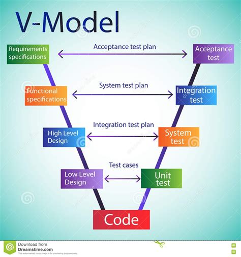 Toradh íomhá ar Systems Engineering Life Cycle V Model