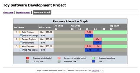 Image result for Task and Resource Graph