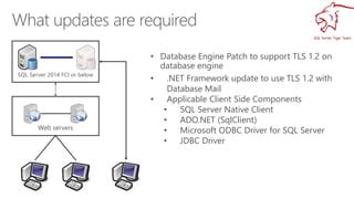 Toradh íomhá ar Web.config SQL Connection String Using TLS 1.2