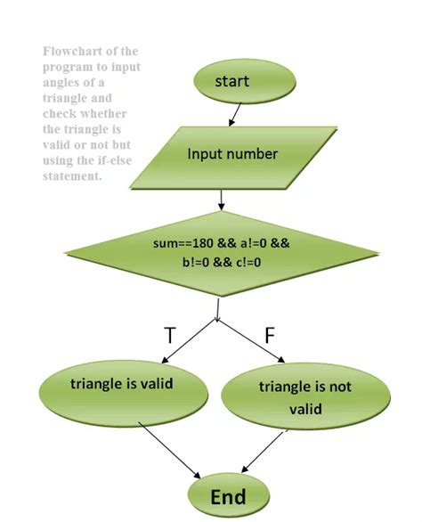 Flowchart for Valid Triangle-এর ছবি ফলাফল