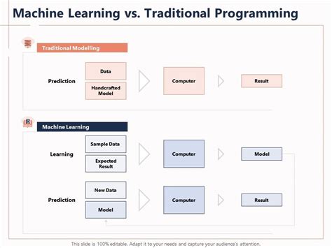 +Difference Between Traditionl Programming and Machine Learning に対する画像結果