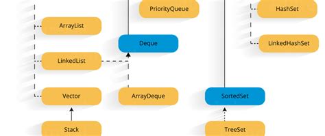 Image result for Collections Flowchart in Java
