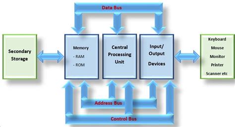 Image result for Computer System Process