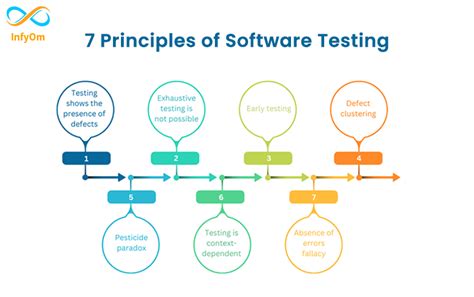 7 Principles of Software Testing に対する画像結果