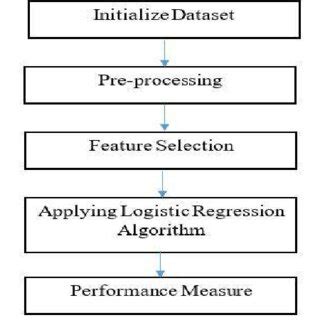 Logistic Regression Algorithm Steps に対する画像結果
