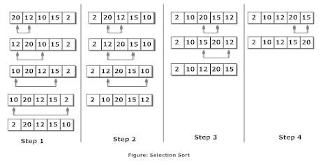 Image result for Selection Sort Program