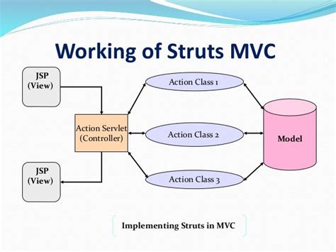 Struts Framework Tutorial に対する画像結果