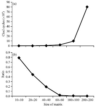Image result for Floating Point Matrix