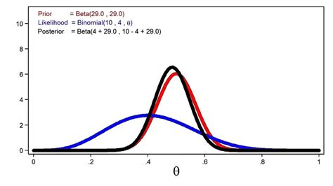 Image result for Bayesian Curve