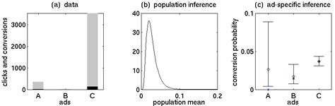 Image result for Hierarchical Bayesian Model Example