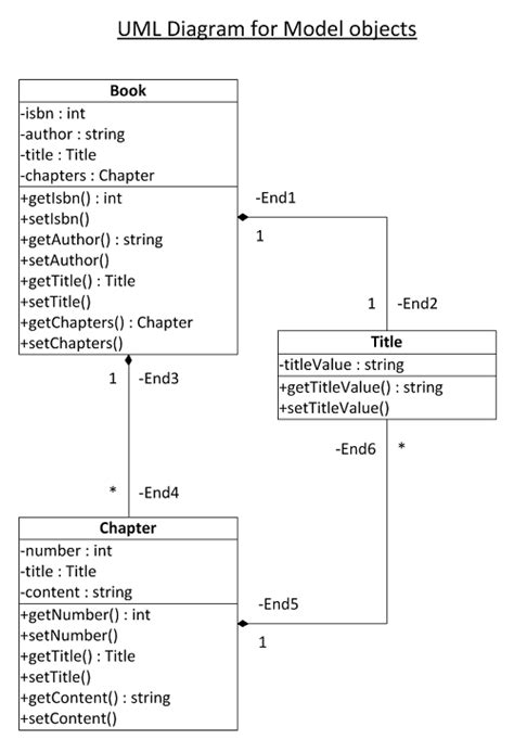 Image result for Sample UML Diagram for Web Application Spring Boot All Layers