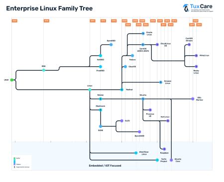 Linux Unity Family Tree に対する画像結果