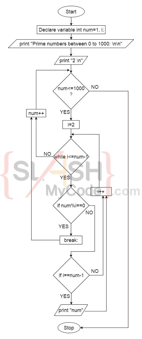 Image result for C Program to Generate Prime Numbers