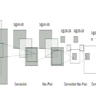 Image result for Visualisation Sequential Model