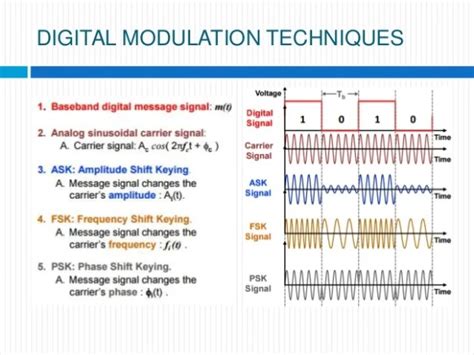 Image result for Modulation Schemes