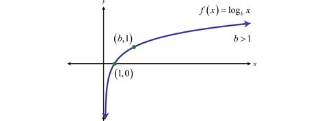 Afbeeldingsresultaten voor Logarithmic Functions and Their Graphs