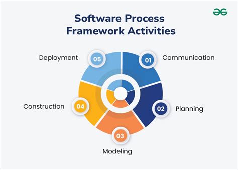 Image result for Software Process