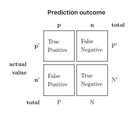 Image result for Confusion Matrix of a Binary Classification