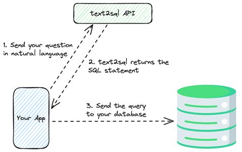 Text to SQL UI Design Ideas に対する画像結果