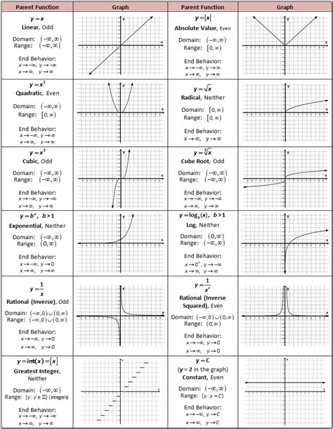 Toradh íomhá ar Types of Functions