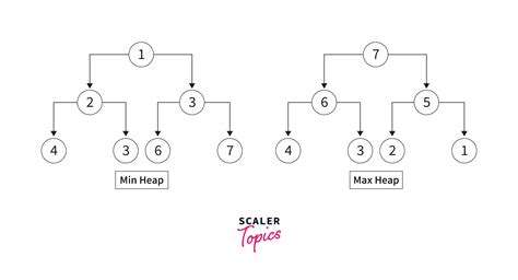 Image result for Heap Time Complexity Python