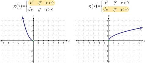 Image result for 6 Basic Graphing Functions