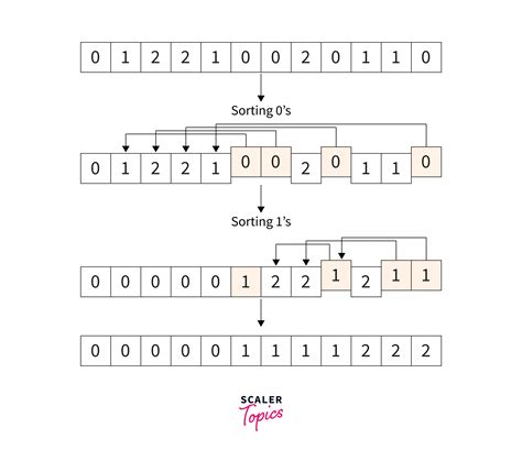 Afbeeldingsresultaten voor How We Sort an Array Using One Loop
