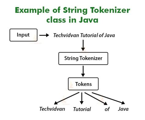 Image result for What Is the Use of to Tokens StringTokenizer Java