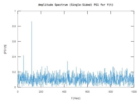 Image result for FFT MATLAB