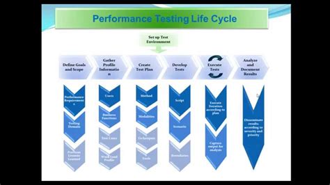 Performance Testing Life Cycle に対する画像結果