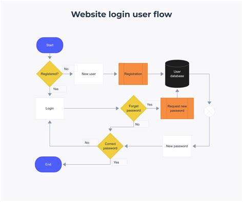 Image result for User Flow Diagram Examples