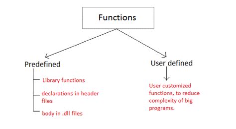 Image result for C-type Library Functions Examples